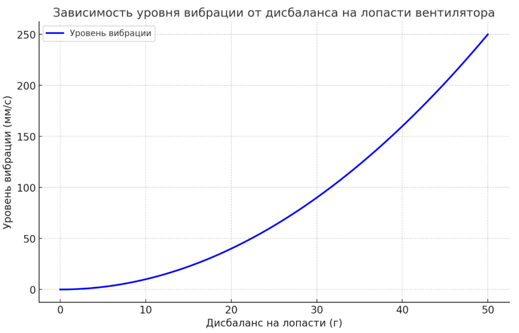 зависимость уровня вибрации от дисбаланса на лопасти вентилятора